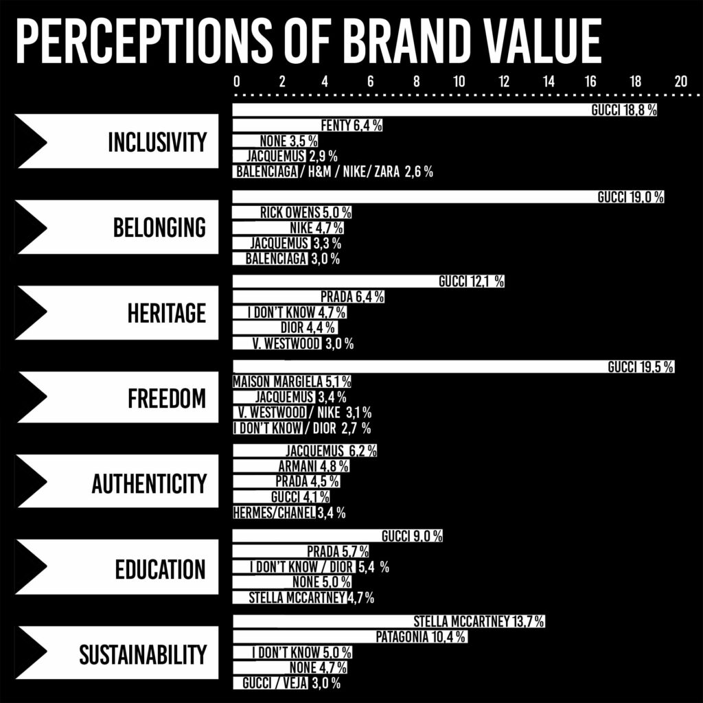 Truth About Fashion - Perceptions of brand value